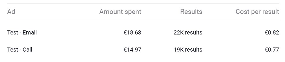 A/B test results: Email creative €0.82 CPR vs Call now €0.77 CPR